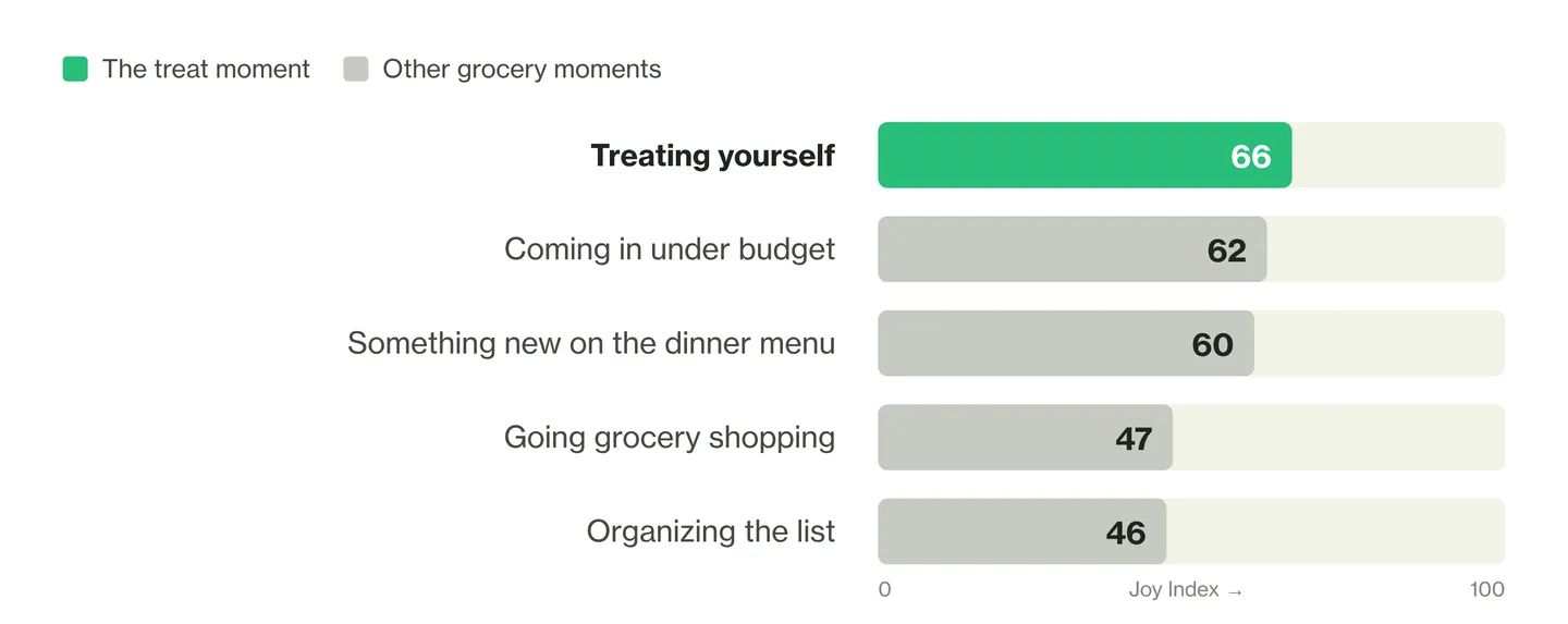 Bar chart of Joy Index scores for grocery moments: treating yourself 66, coming in under budget 62, something new on the dinner menu 60, going grocery shopping 47, organizing the list 46.