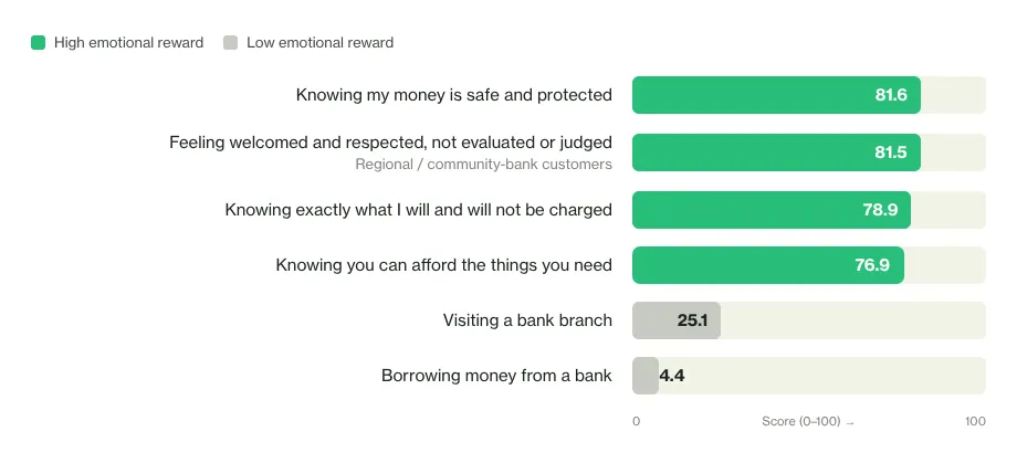 Bar chart of joy scores, 0 to 100, for banking moments: knowing my money is safe and protected 81.6, feeling welcomed and respected (regional and community-bank customers) 81.5, knowing exactly what I will and will not be charged 78.9, knowing you can afford the things you need 76.9, visiting a bank branch 25.1, borrowing money from a bank 4.4.