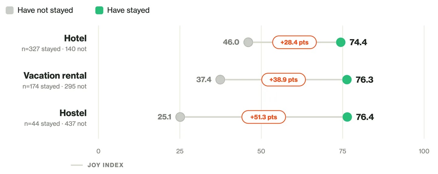 Dumbbell chart of Joy Index by lodging format, split by whether people have stayed. Hotel: 74.4 stayed (n=327) versus 46.0 not stayed (n=140), a 28.4-point gap. Vacation rental: 76.3 (n=174) versus 37.4 (n=295), 38.9 points. Hostel: 76.4 (n=44) versus 25.1 (n=437), 51.3 points.