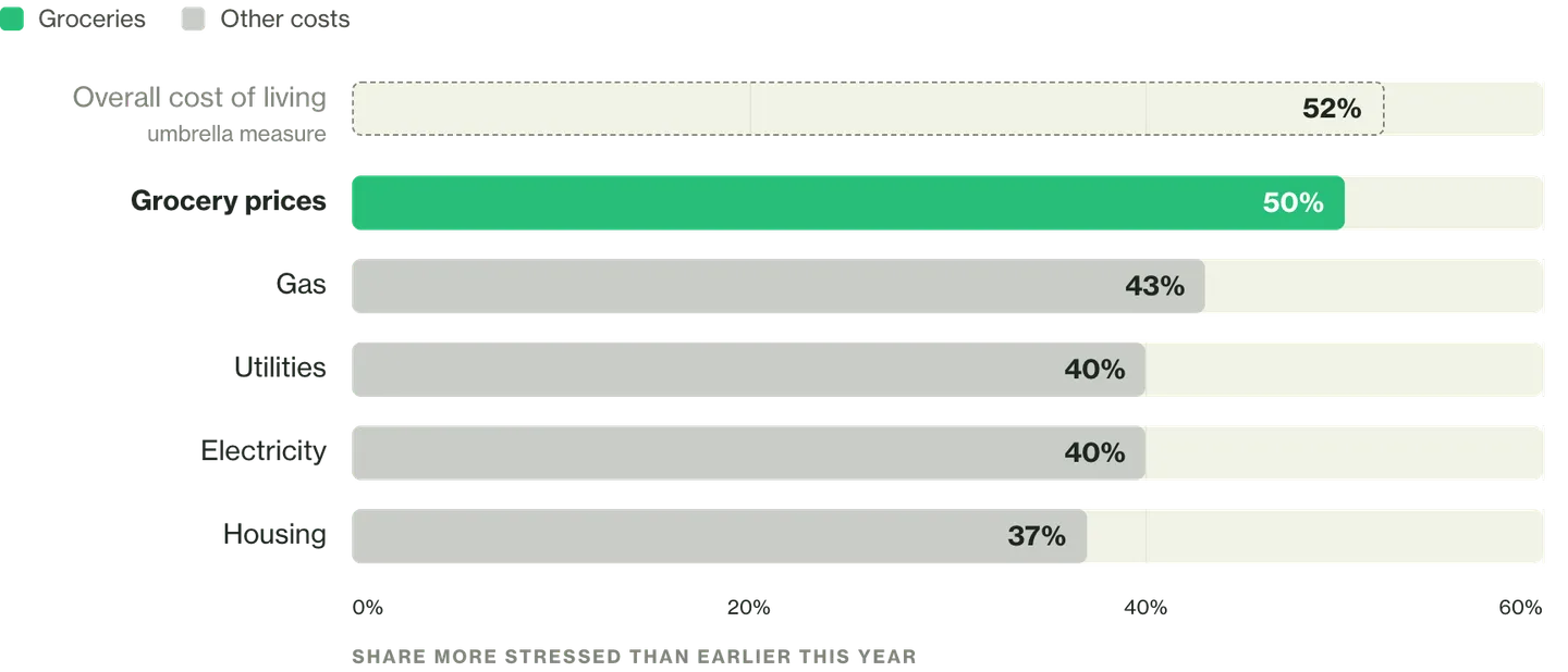 Bar chart of the share of respondents more stressed about each cost than earlier in 2026: overall cost of living 52%, grocery prices 50%, gas 43%, utilities 40%, electricity 40%, housing 37%.