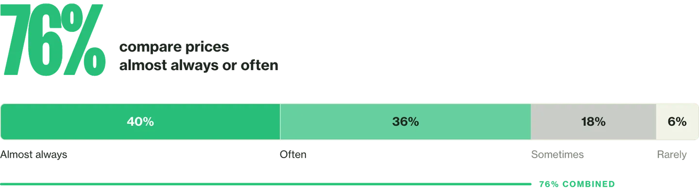 Stacked bar of how often respondents compare prices before buying: almost always 40%, often 36%, sometimes 18%, rarely 6%. 76% combined compare almost always or often.