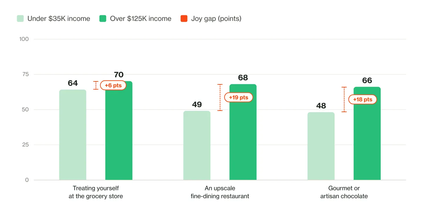 Paired bar chart of Joy Index by household income. Treating yourself at the grocery store: under $35K 64, over $125K 70, a 6-point gap. An upscale fine-dining restaurant: 49 versus 68, a 19-point gap. Gourmet or artisan chocolate: 48 versus 66, an 18-point gap.