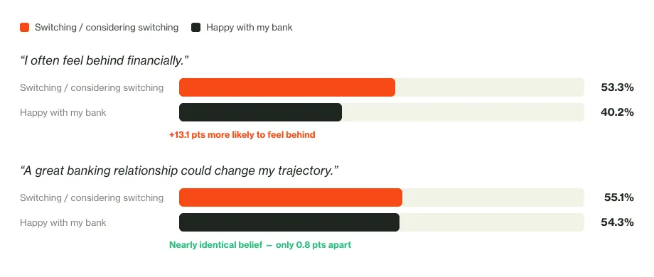 Paired bars comparing respondents switching or considering switching with those happy with their bank: often feel behind financially, 53.3% versus 40.2%; agree a great banking relationship could change their trajectory, 55.1% versus 54.3%.