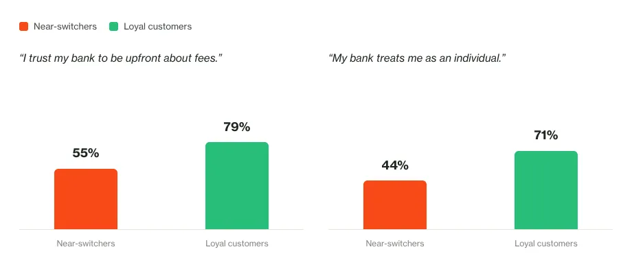 Bar charts comparing near-switchers with loyal customers: trust their bank to be upfront about fees, 55% versus 79%; say their bank treats them as an individual, 44% versus 71%.