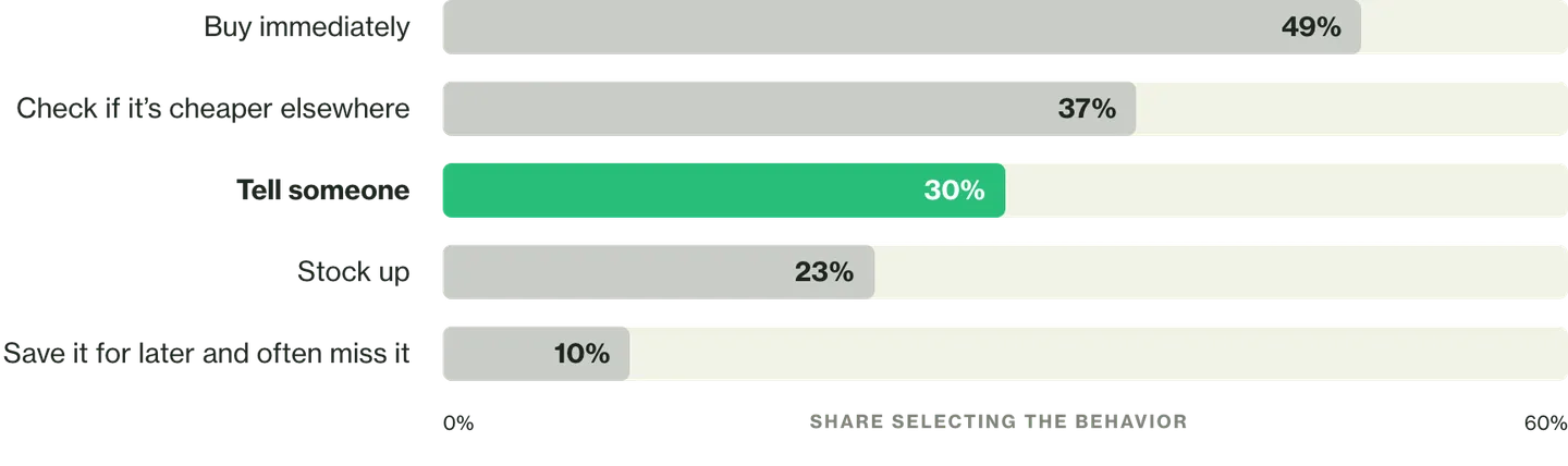 Bar chart of what respondents do when they find a great deal: buy immediately 49%, check if it’s cheaper elsewhere 37%, tell someone 30%, stock up 23%, save it for later and often miss it 10%.
