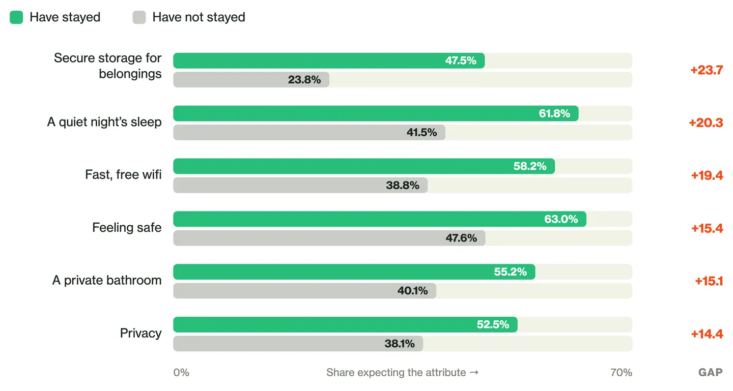 Paired bar chart of the share expecting each attribute from a hotel, stayed versus not stayed: secure storage for belongings 47.5% versus 23.8%; a quiet night’s sleep 61.8% versus 41.5%; fast, free wifi 58.2% versus 38.8%; feeling safe 63.0% versus 47.6%; a private bathroom 55.2% versus 40.1%; privacy 52.5% versus 38.1%.