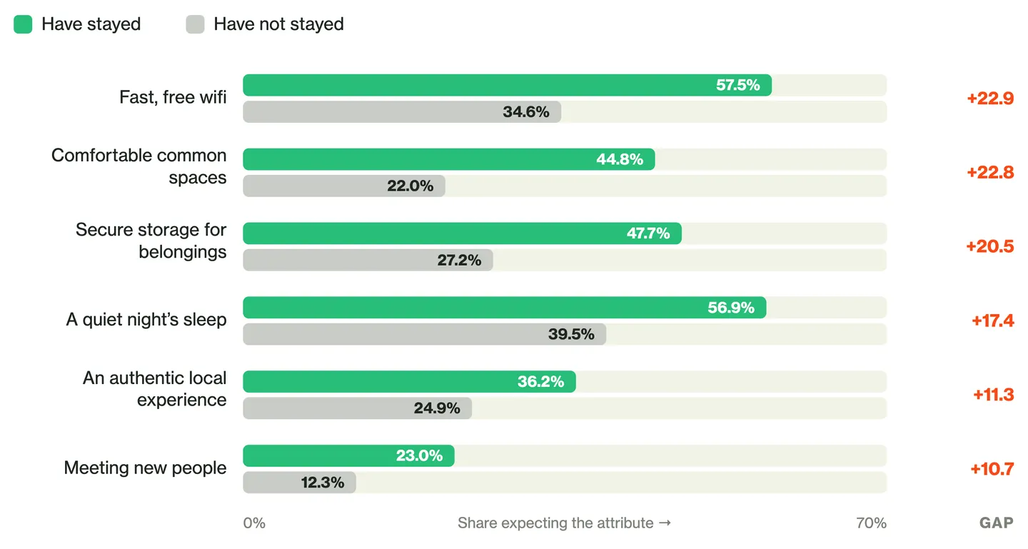 Paired bar chart of the share expecting each attribute from a vacation rental, stayed versus not stayed: fast, free wifi 57.5% versus 34.6%; comfortable common spaces 44.8% versus 22.0%; secure storage for belongings 47.7% versus 27.2%; a quiet night’s sleep 56.9% versus 39.5%; an authentic local experience 36.2% versus 24.9%; meeting new people 23.0% versus 12.3%.