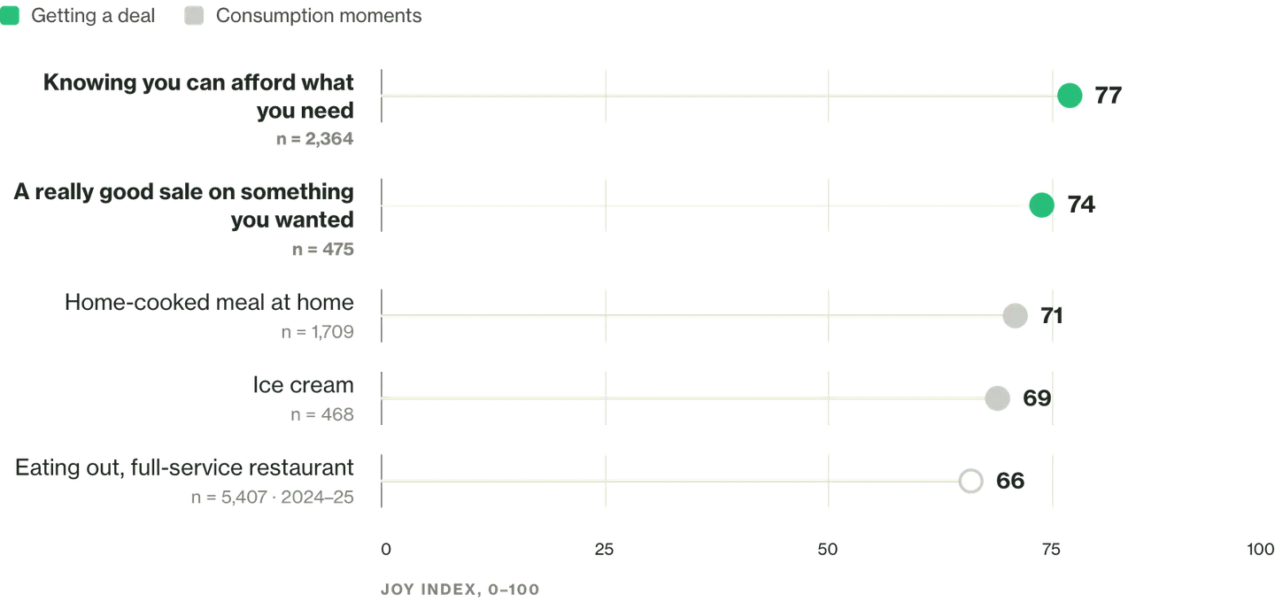 Dot chart of Joy Index scores: knowing you can afford what you need 77, a really good sale on something you wanted 74, home-cooked meal at home 71, ice cream 69, eating out at a full-service restaurant 66.