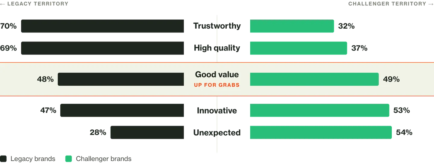 Paired bar chart of attributes respondents associate with legacy versus challenger brands: trustworthy 70% versus 32%, high quality 69% versus 37%, good value 48% versus 49%, innovative 47% versus 53%, unexpected 28% versus 54%.