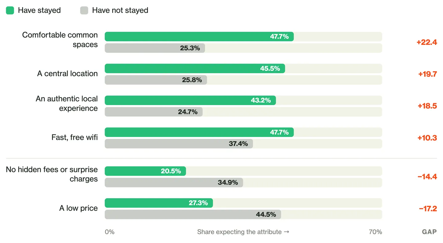 Paired bar chart of the share expecting each attribute from a hostel, stayed versus not stayed: comfortable common spaces 47.7% versus 25.3%; a central location 45.5% versus 25.8%; an authentic local experience 43.2% versus 24.7%; fast, free wifi 47.7% versus 37.4%. Price attributes fall: no hidden fees or surprise charges 20.5% versus 34.9%; a low price 27.3% versus 44.5%.