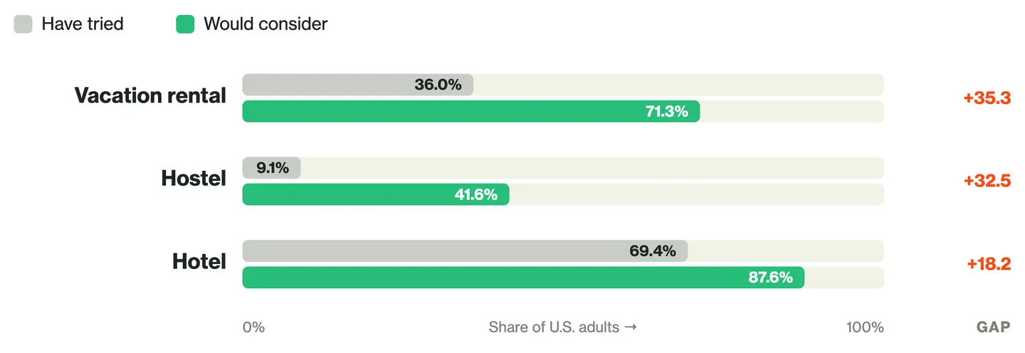 Paired bar chart of the share of U.S. adults who have tried each lodging format versus the share who would consider it: vacation rental 36.0% tried, 71.3% would consider; hostel 9.1% versus 41.6%; hotel 69.4% versus 87.6%.